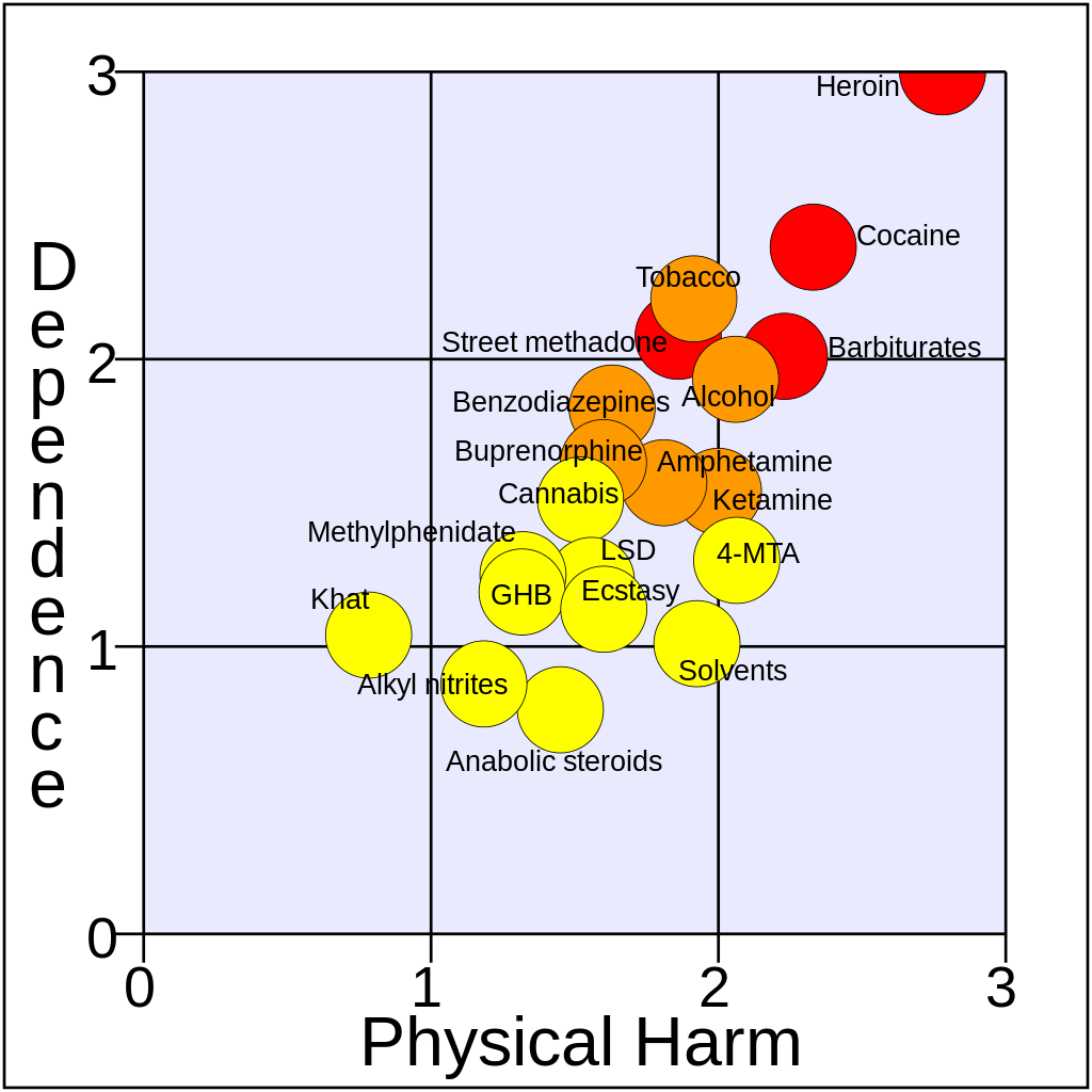 各种常见毒品的依赖性和危害性相对分布图