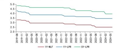 Interest Rate