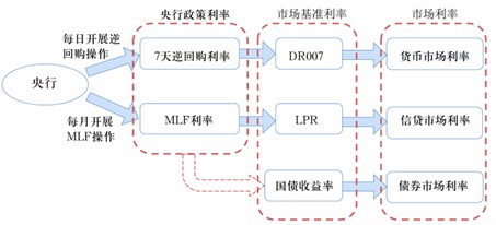 "中国利率传导机制示意图，《中国的利率体系与利率市场化改革》易纲"